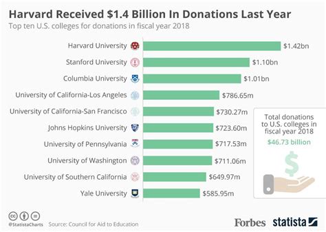 How much do colleges rely on alumni donations